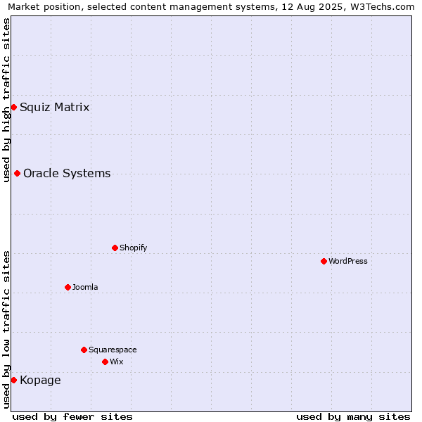 Market position of Oracle Systems vs. Squiz Matrix vs. Kopage