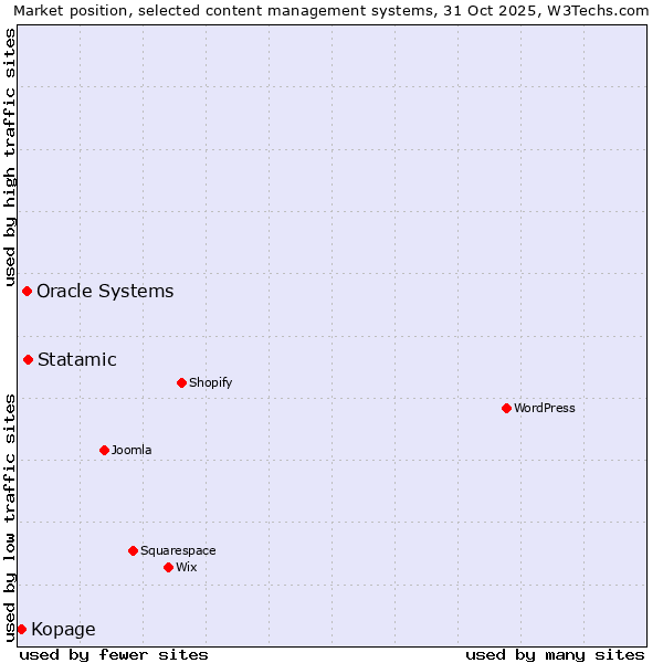 Market position of Statamic vs. Oracle Systems vs. Kopage