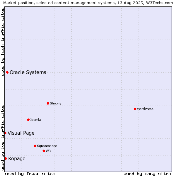 Market position of Oracle Systems vs. Kopage vs. Visual Page