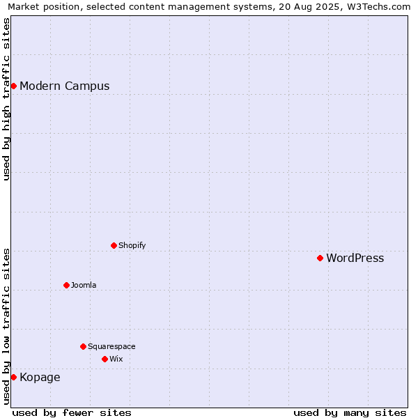 Market position of WordPress vs. Kopage vs. Modern Campus
