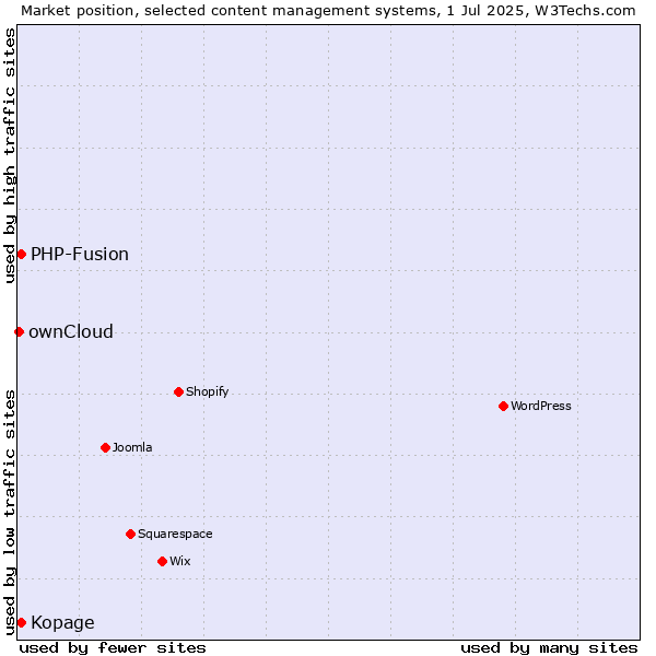 Market position of Kopage vs. PHP-Fusion vs. ownCloud