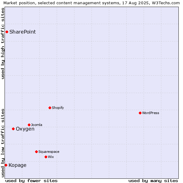 Market position of Oxygen vs. SharePoint vs. Kopage