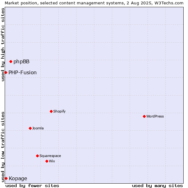 Market position of phpBB vs. Kopage vs. PHP-Fusion