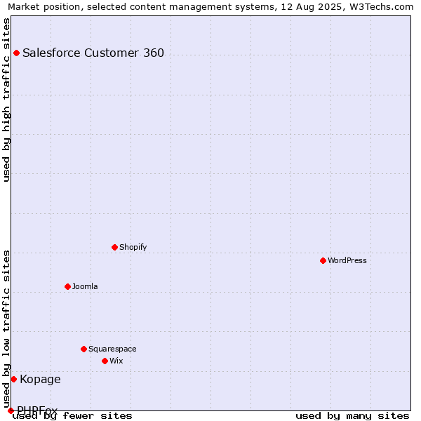 Market position of Salesforce Customer 360 vs. Kopage vs. PHPFox
