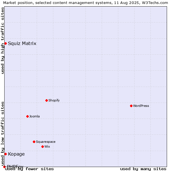 Market position of Squiz Matrix vs. Kopage vs. PHPFox