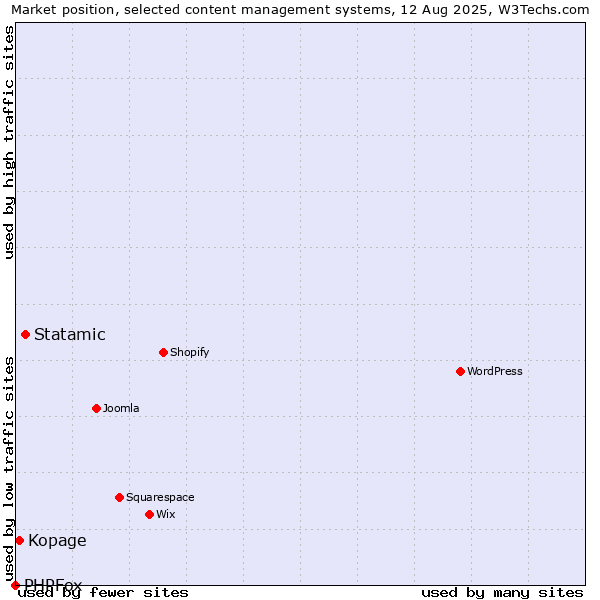 Market position of Statamic vs. Kopage vs. PHPFox