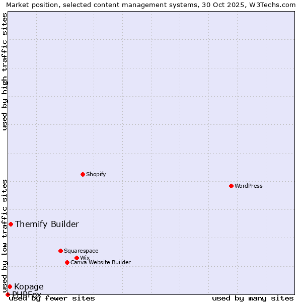 Market position of Themify Builder vs. Kopage vs. PHPFox