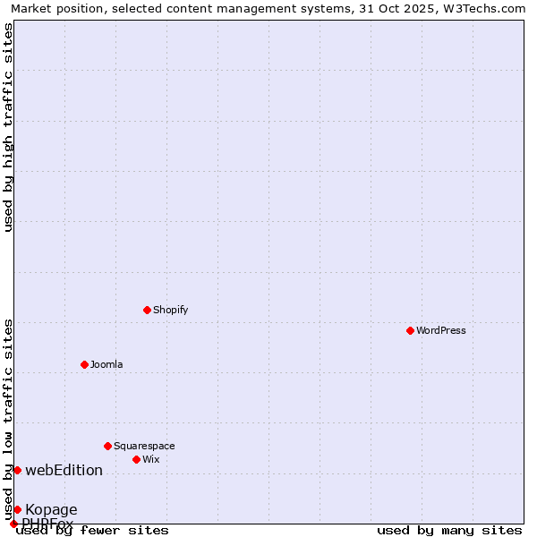 Market position of Kopage vs. webEdition vs. PHPFox
