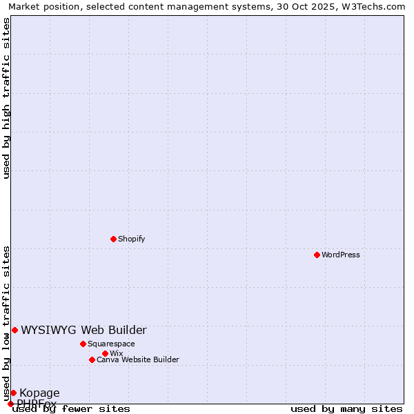 Market position of WYSIWYG Web Builder vs. Kopage vs. PHPFox