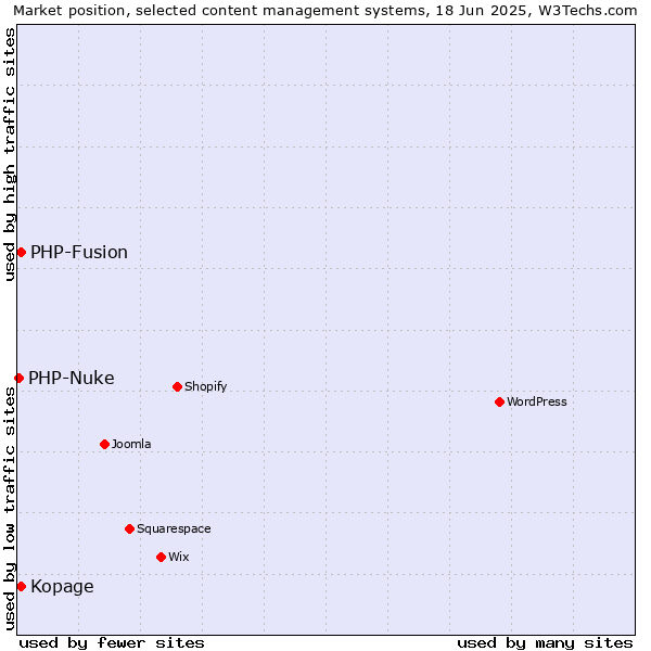 Market position of Kopage vs. PHP-Fusion vs. PHP-Nuke