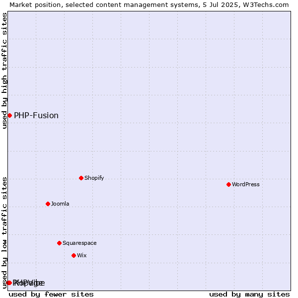 Market position of Kopage vs. PHP-Fusion vs. PHPVibe