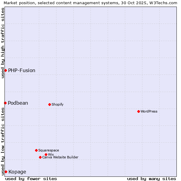 Market position of Kopage vs. PHP-Fusion vs. Podbean