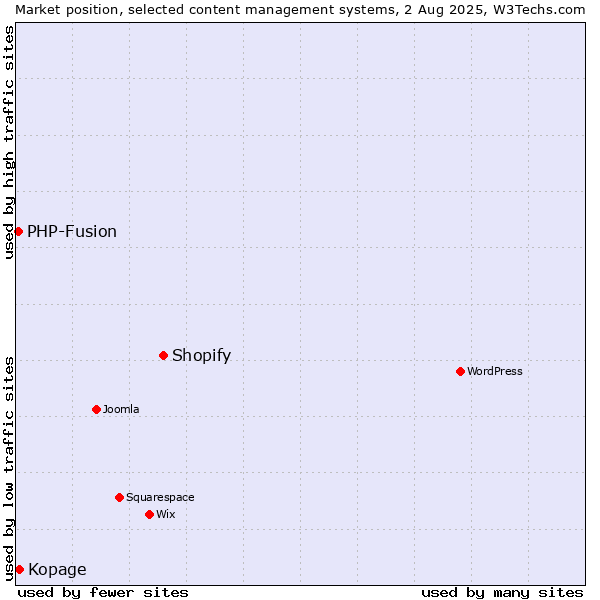 Market position of Shopify vs. Kopage vs. PHP-Fusion