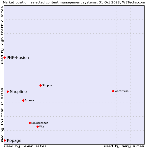 Market position of Shopline vs. Kopage vs. PHP-Fusion