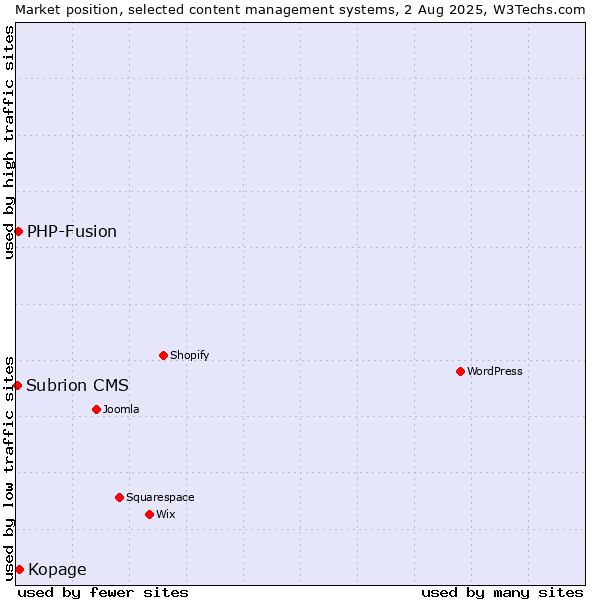 Market position of Kopage vs. PHP-Fusion vs. Subrion CMS