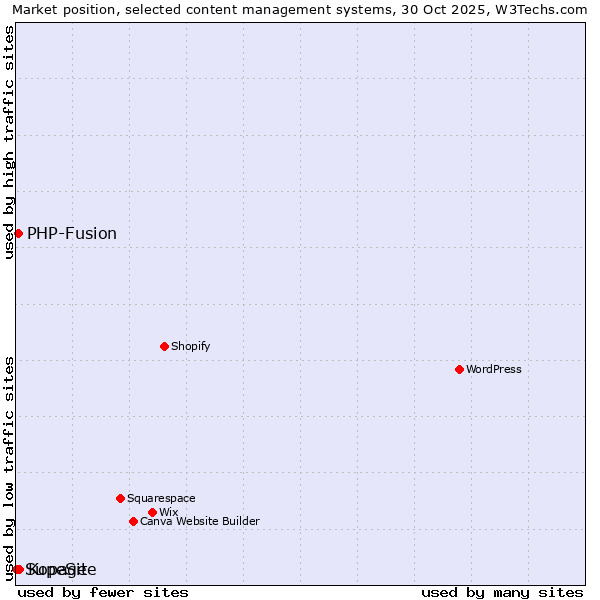 Market position of Kopage vs. PHP-Fusion vs. SupeSite
