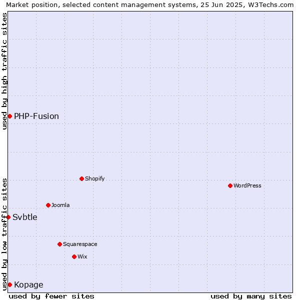 Market position of Kopage vs. PHP-Fusion vs. Svbtle
