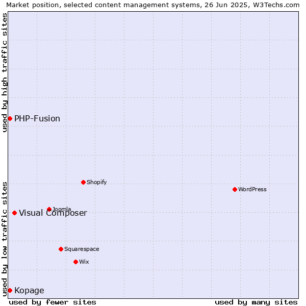 Market position of Visual Composer vs. Kopage vs. PHP-Fusion