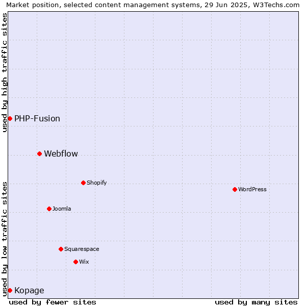 Market position of Webflow vs. Kopage vs. PHP-Fusion