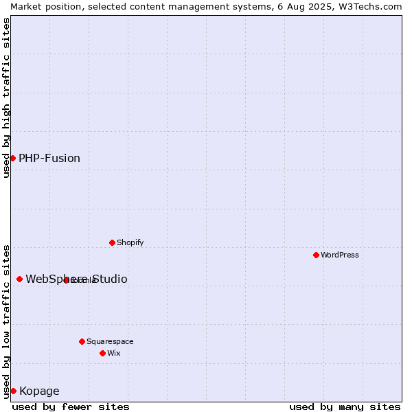 Market position of WebSphere Studio vs. Kopage vs. PHP-Fusion
