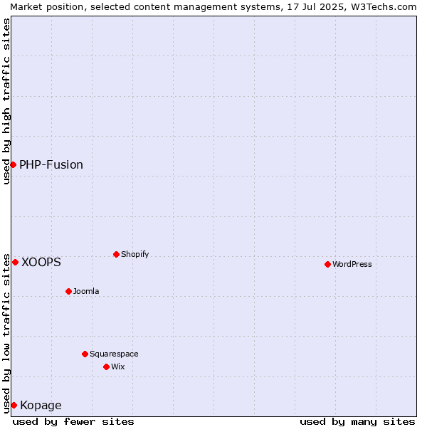 Market position of XOOPS vs. Kopage vs. PHP-Fusion