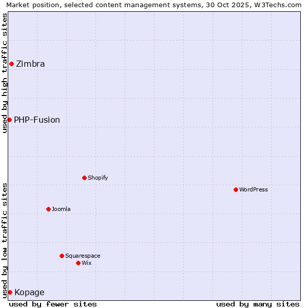 Market position of Zimbra vs. Kopage vs. PHP-Fusion