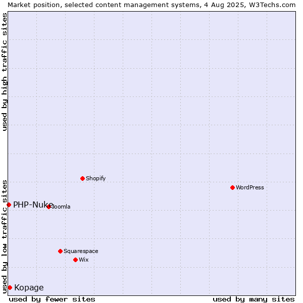 Market position of Kopage vs. PHP-Nuke
