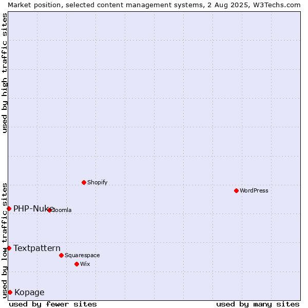 Market position of Kopage vs. Textpattern vs. PHP-Nuke