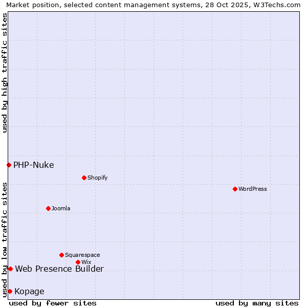 Market position of Web Presence Builder vs. Kopage vs. PHP-Nuke