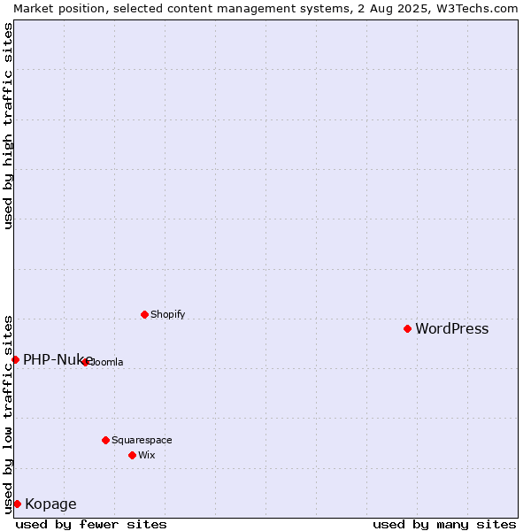 Market position of WordPress vs. Kopage vs. PHP-Nuke