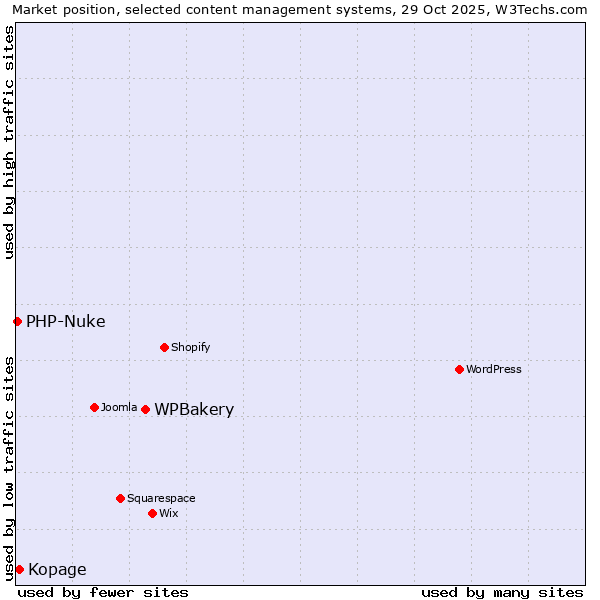 Market position of WPBakery vs. Kopage vs. PHP-Nuke