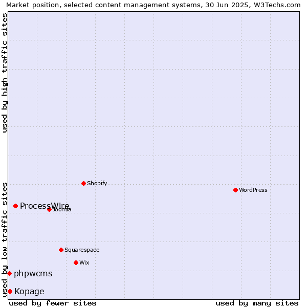 Market position of ProcessWire vs. Kopage vs. phpwcms