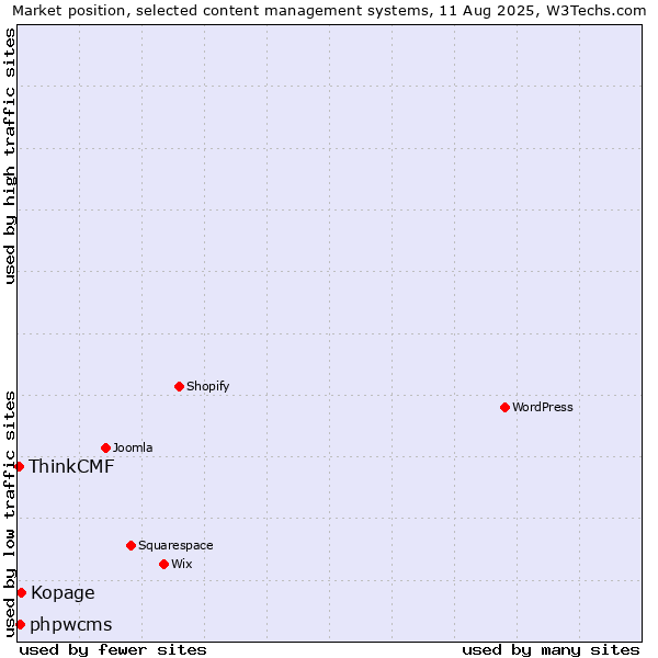 Market position of Kopage vs. phpwcms vs. ThinkCMF