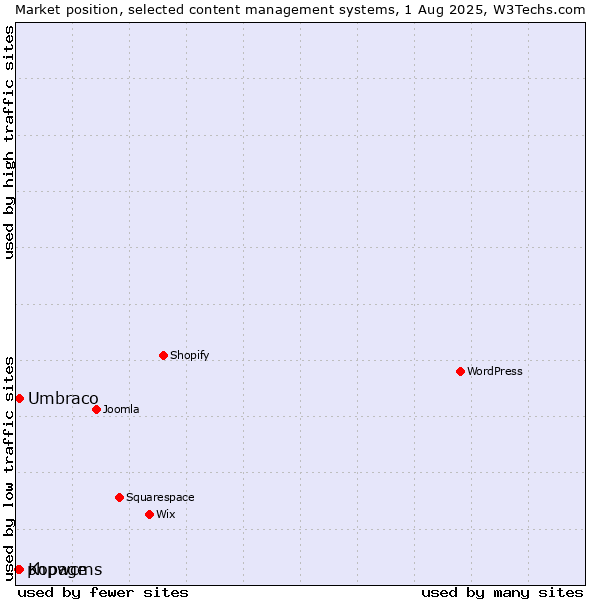 Market position of Umbraco vs. Kopage vs. phpwcms