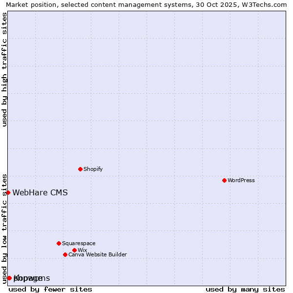 Market position of Kopage vs. phpwcms vs. WebHare CMS