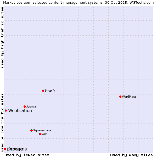 Market position of Weblication vs. Kopage vs. phpwcms