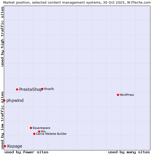 Market position of PrestaShop vs. Kopage vs. phpwind