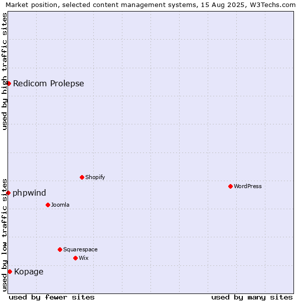 Market position of Kopage vs. Redicom Prolepse vs. phpwind