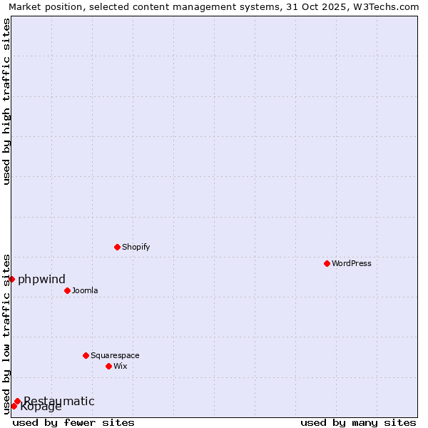 Market position of Restaumatic vs. Kopage vs. phpwind