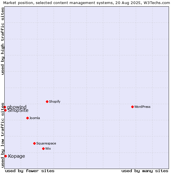 Market position of Kopage vs. ShopSite vs. phpwind