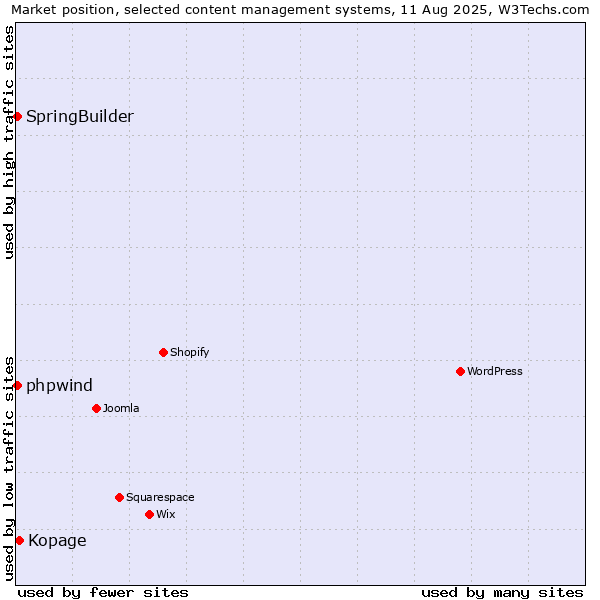 Market position of Kopage vs. SpringBuilder vs. phpwind