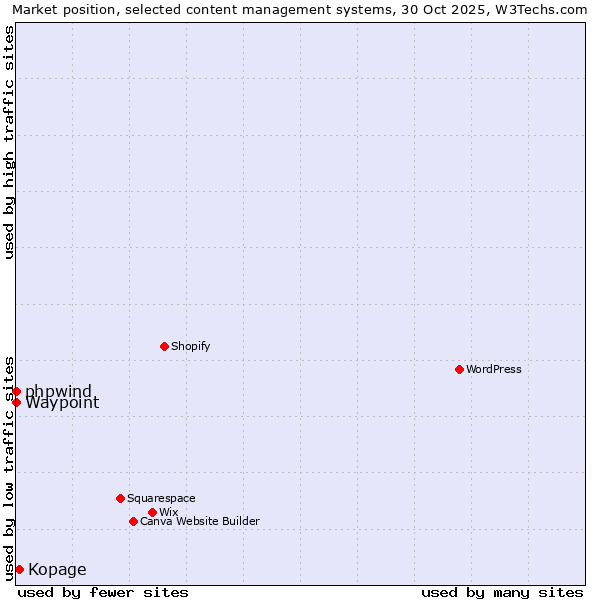 Market position of Kopage vs. phpwind vs. Waypoint