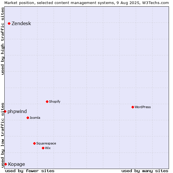Market position of Zendesk vs. Kopage vs. phpwind