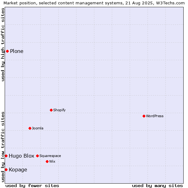 Market position of Plone vs. Kopage vs. Hugo Blox