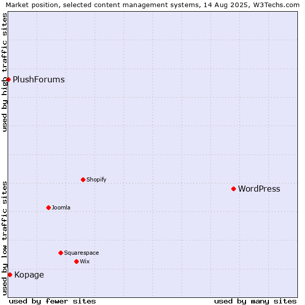 Market position of WordPress vs. Kopage vs. PlushForums