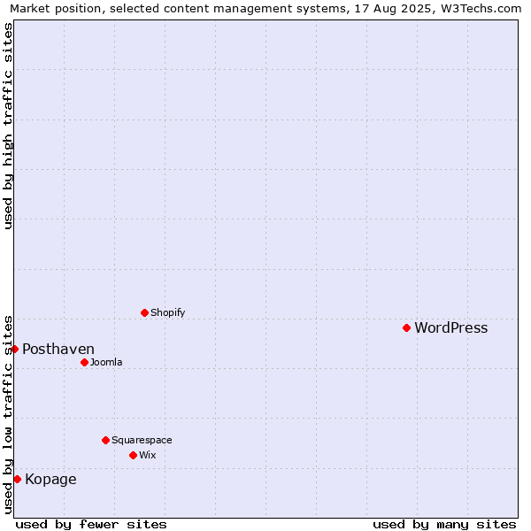 Market position of WordPress vs. Kopage vs. Posthaven