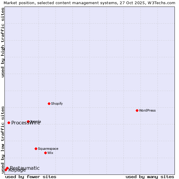 Market position of ProcessWire vs. Restaumatic vs. Kopage
