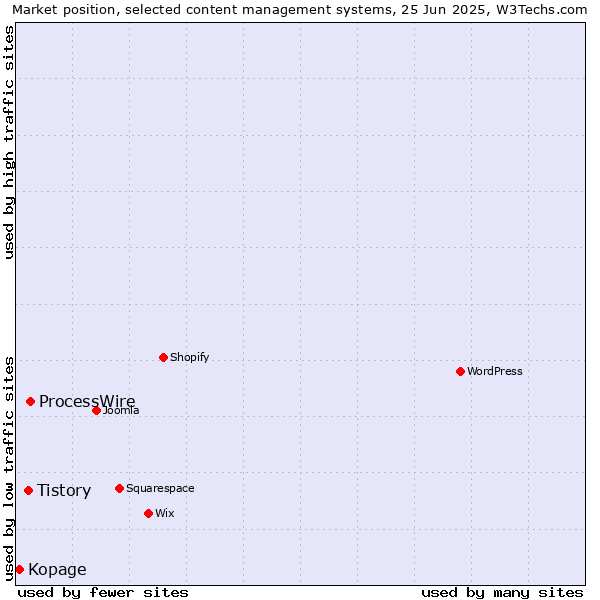 Market position of ProcessWire vs. Tistory vs. Kopage
