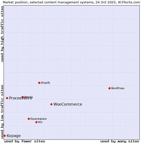 Market position of WooCommerce vs. ProcessWire vs. Kopage