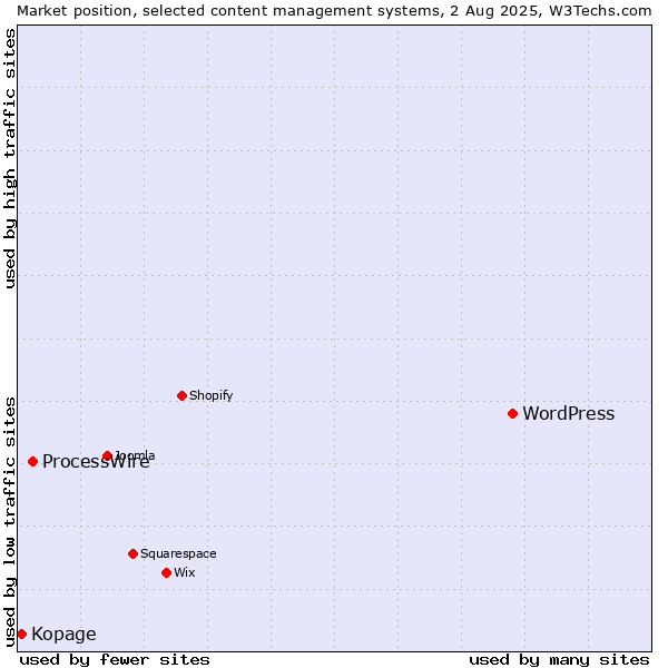 Market position of WordPress vs. ProcessWire vs. Kopage